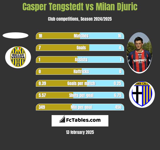 Casper Tengstedt vs Milan Djuric h2h player stats