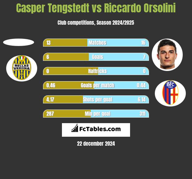 Casper Tengstedt vs Riccardo Orsolini h2h player stats