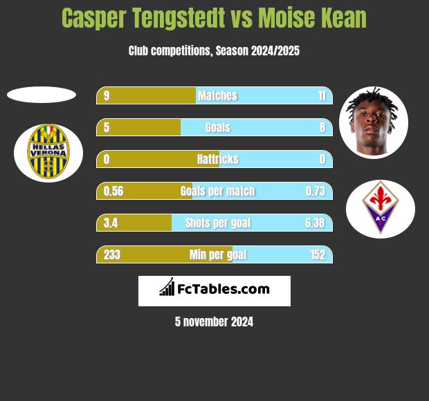 Casper Tengstedt vs Moise Kean h2h player stats