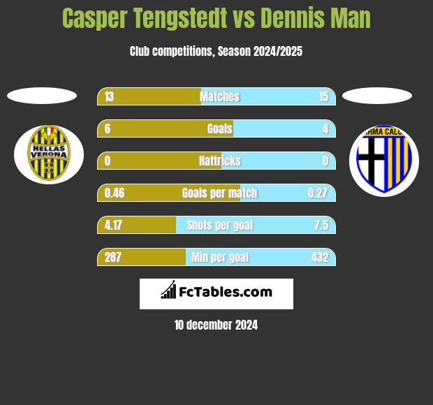 Casper Tengstedt vs Dennis Man h2h player stats