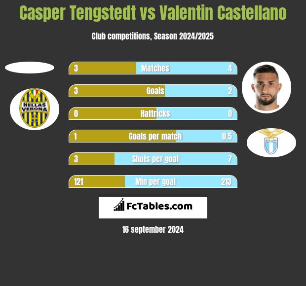 Casper Tengstedt vs Valentin Castellano h2h player stats