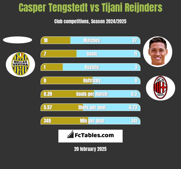 Casper Tengstedt vs Tijani Reijnders h2h player stats