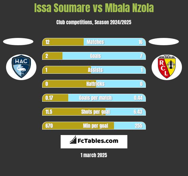 Issa Soumare vs Mbala Nzola h2h player stats