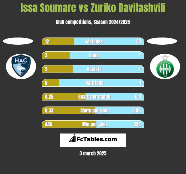 Issa Soumare vs Zuriko Davitashvili h2h player stats