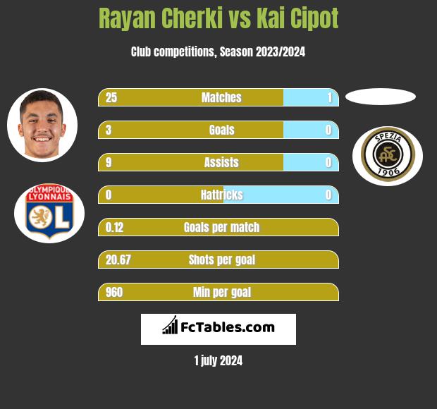 Rayan Cherki vs Kai Cipot h2h player stats