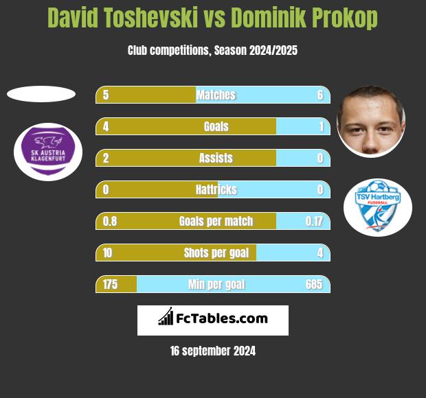 David Toshevski vs Dominik Prokop h2h player stats