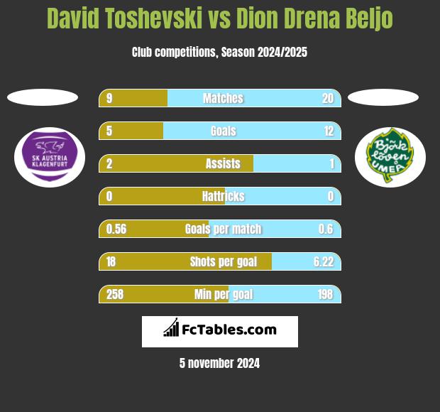 David Toshevski vs Dion Drena Beljo h2h player stats