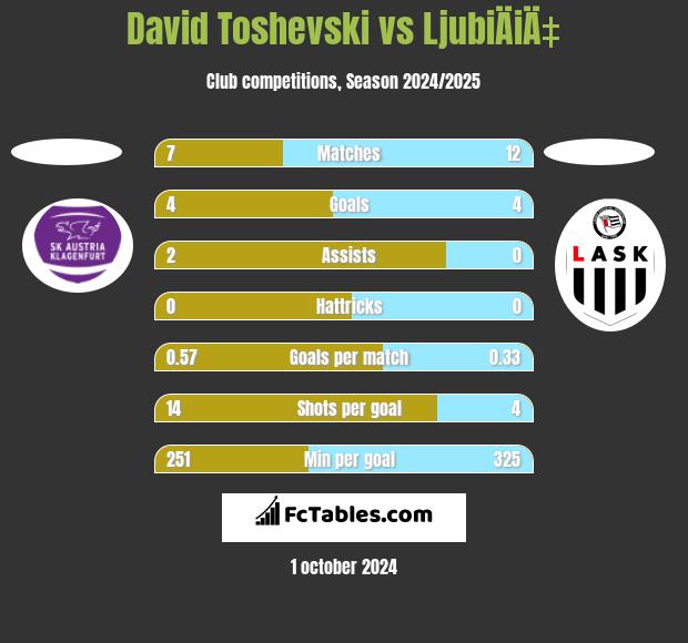 David Toshevski vs LjubiÄiÄ‡ h2h player stats