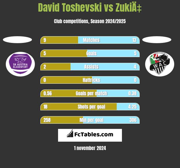 David Toshevski vs ZukiÄ‡ h2h player stats