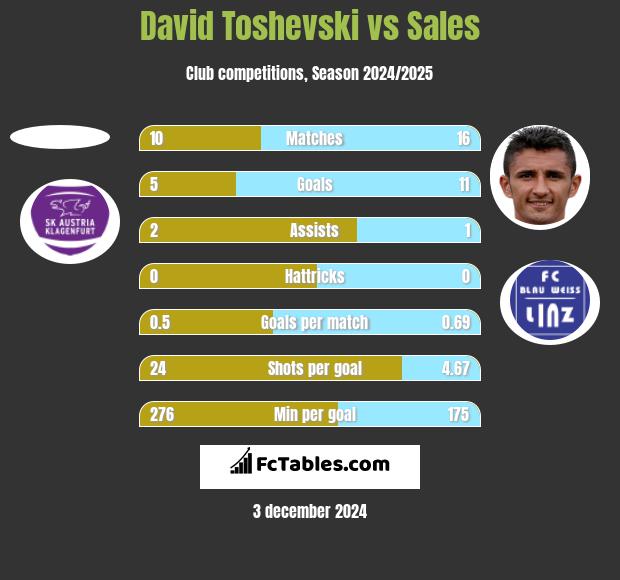 David Toshevski vs Sales h2h player stats