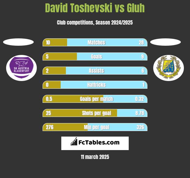 David Toshevski vs Gluh h2h player stats