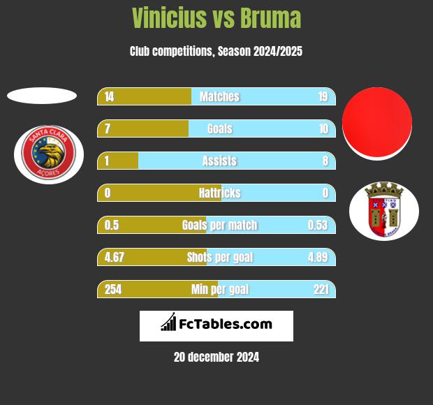 Vinicius vs Bruma h2h player stats