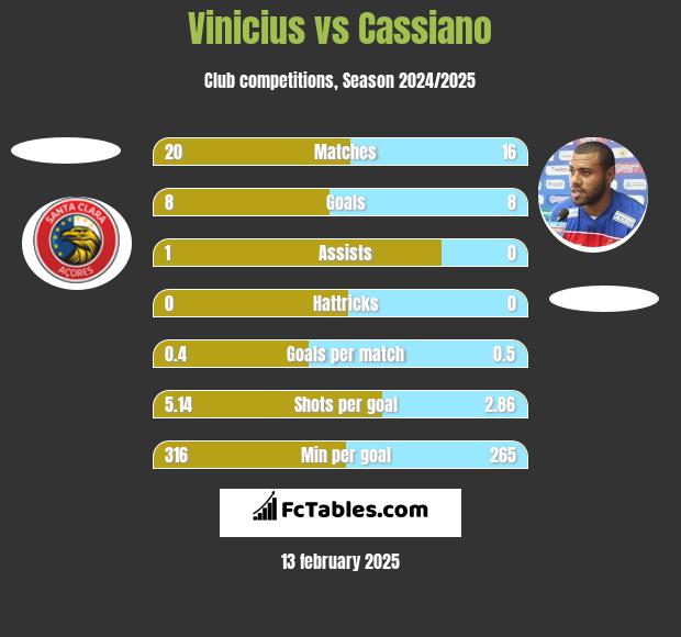 Vinicius vs Cassiano h2h player stats