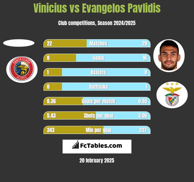 Vinicius vs Evangelos Pavlidis h2h player stats