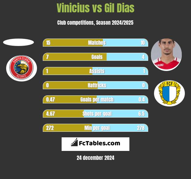 Vinicius vs Gil Dias h2h player stats