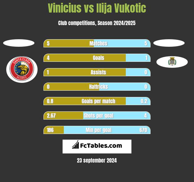 Vinicius vs Ilija Vukotic h2h player stats