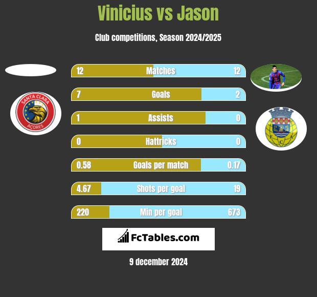 Vinicius vs Jason h2h player stats