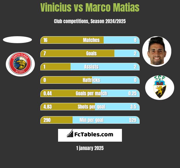 Vinicius vs Marco Matias h2h player stats