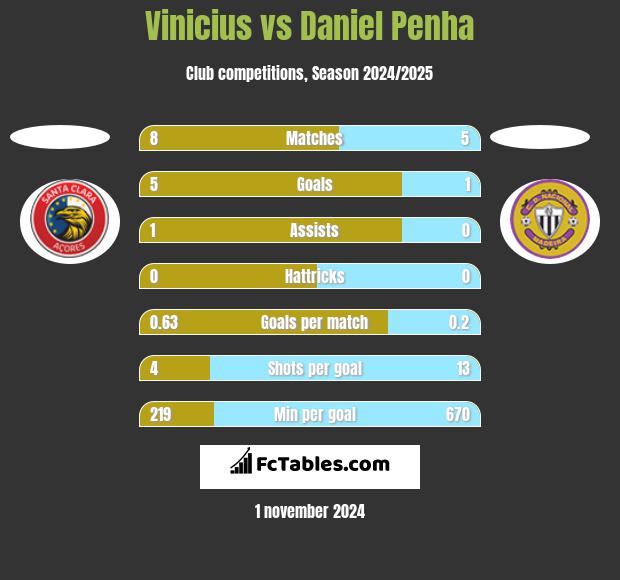 Vinicius vs Daniel Penha h2h player stats