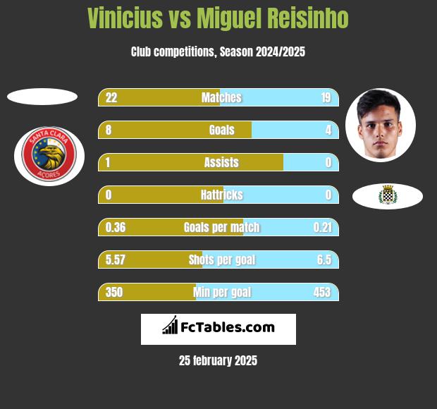 Vinicius vs Miguel Reisinho h2h player stats