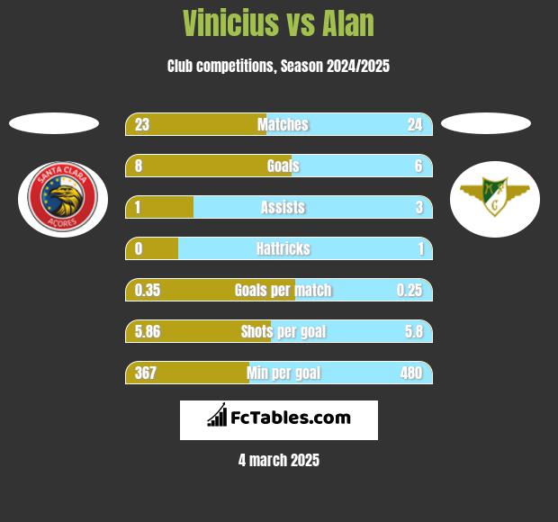 Vinicius vs Alan h2h player stats