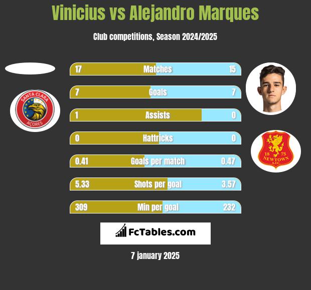 Vinicius vs Alejandro Marques h2h player stats