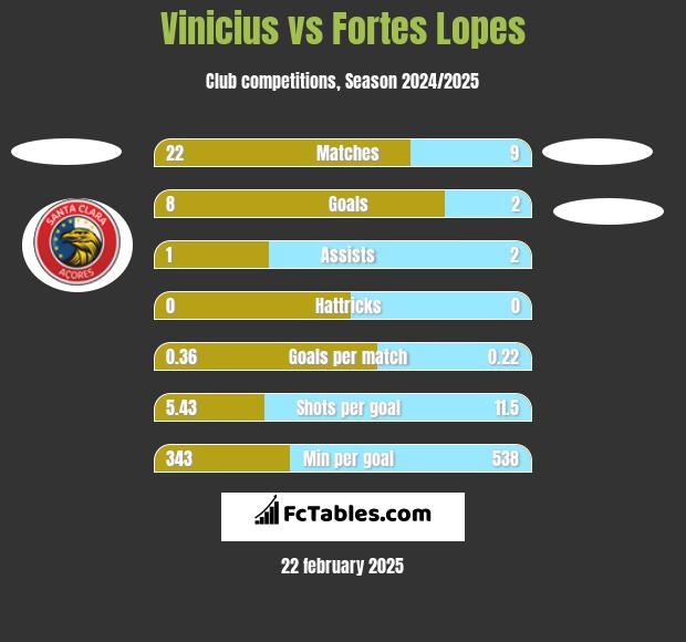 Vinicius vs Fortes Lopes h2h player stats