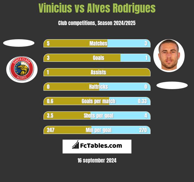 Vinicius vs Alves Rodrigues h2h player stats