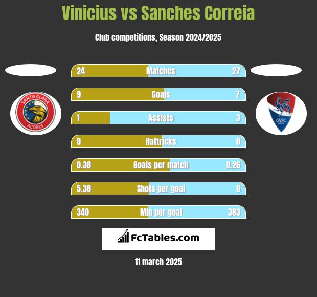 Vinicius vs Sanches Correia h2h player stats