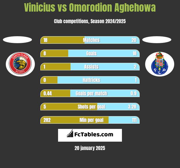 Vinicius vs Omorodion Aghehowa h2h player stats