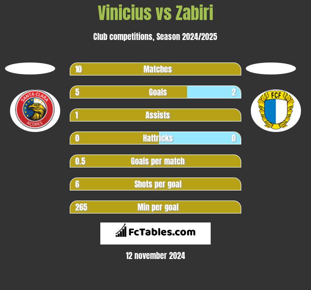 Vinicius vs Zabiri h2h player stats