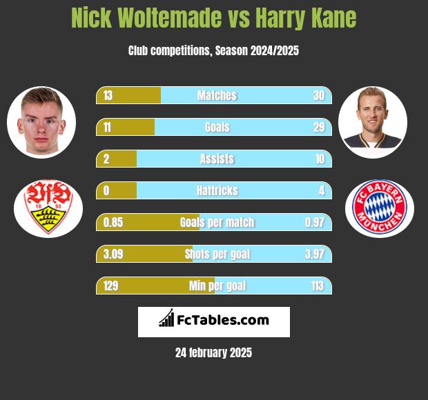 Nick Woltemade vs Harry Kane h2h player stats