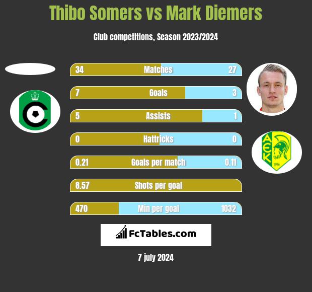 Thibo Somers vs Mark Diemers h2h player stats
