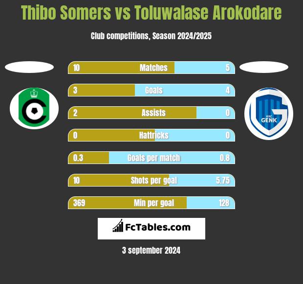 Thibo Somers vs Toluwalase Arokodare h2h player stats