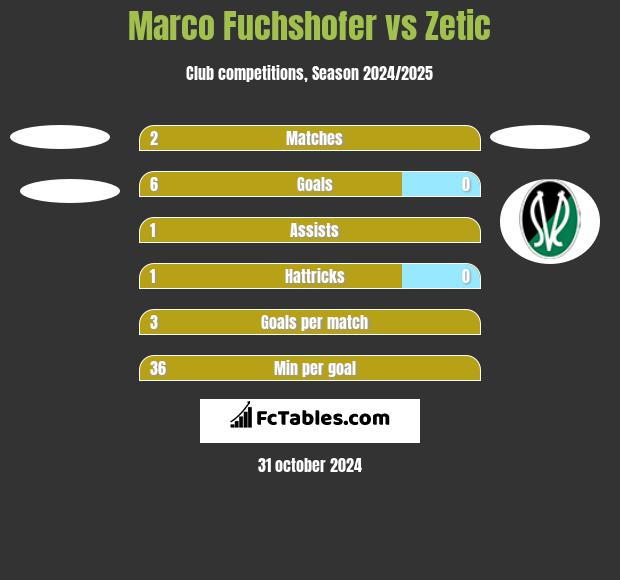 Marco Fuchshofer vs Zetic h2h player stats