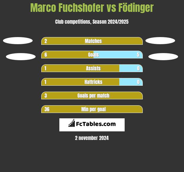 Marco Fuchshofer vs Födinger h2h player stats