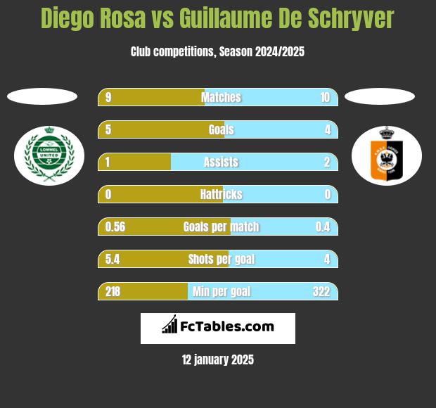 Diego Rosa vs Guillaume De Schryver h2h player stats