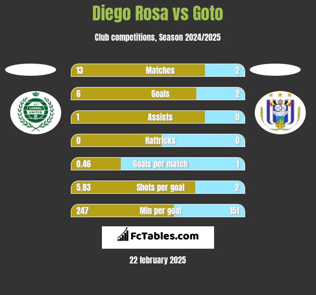 Diego Rosa vs Goto h2h player stats