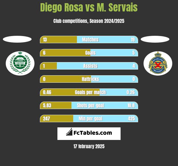 Diego Rosa vs M. Servais h2h player stats