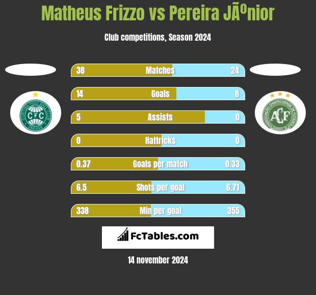 Matheus Frizzo vs Pereira JÃºnior h2h player stats