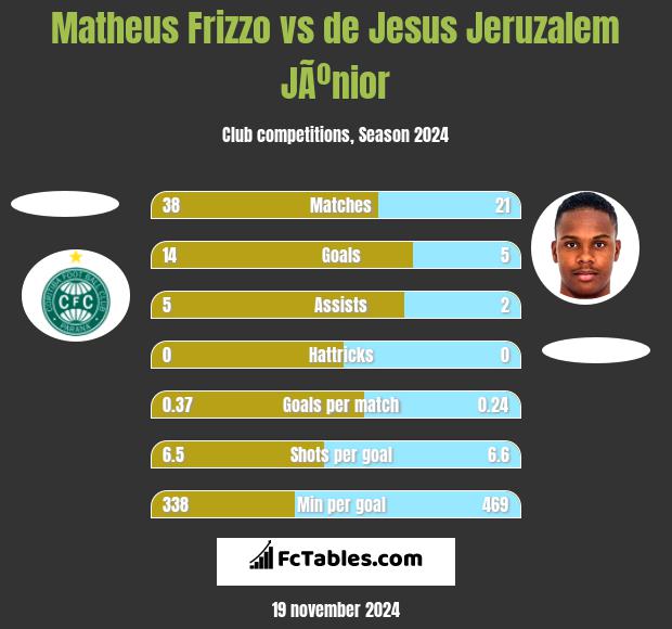 Matheus Frizzo vs de Jesus Jeruzalem JÃºnior h2h player stats