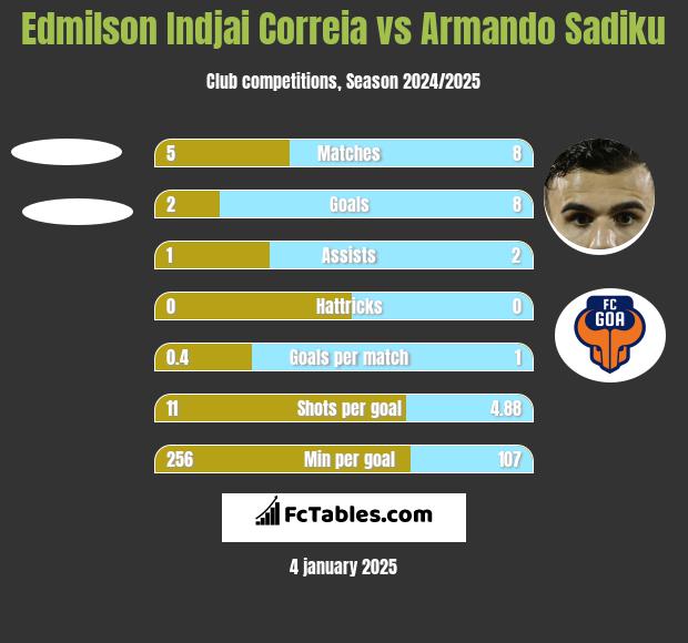 Edmilson Indjai Correia vs Armando Sadiku h2h player stats