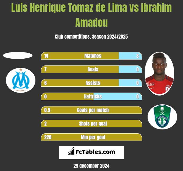 Luis Henrique Tomaz de Lima vs Ibrahim Amadou Compare two players