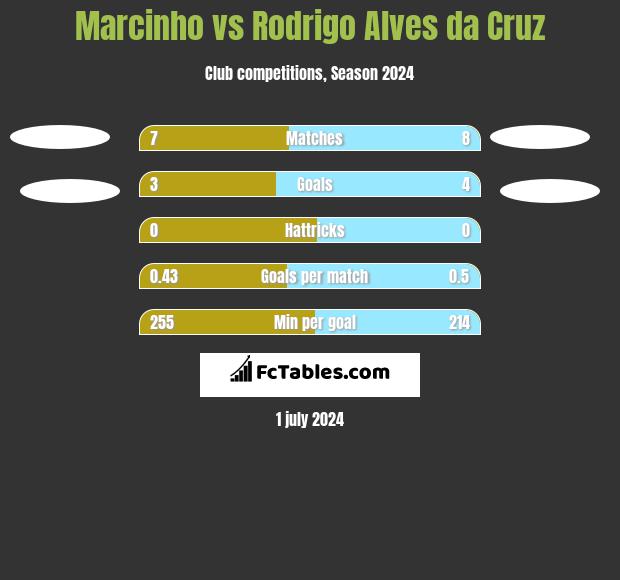 Marcinho vs Rodrigo Alves da Cruz h2h player stats