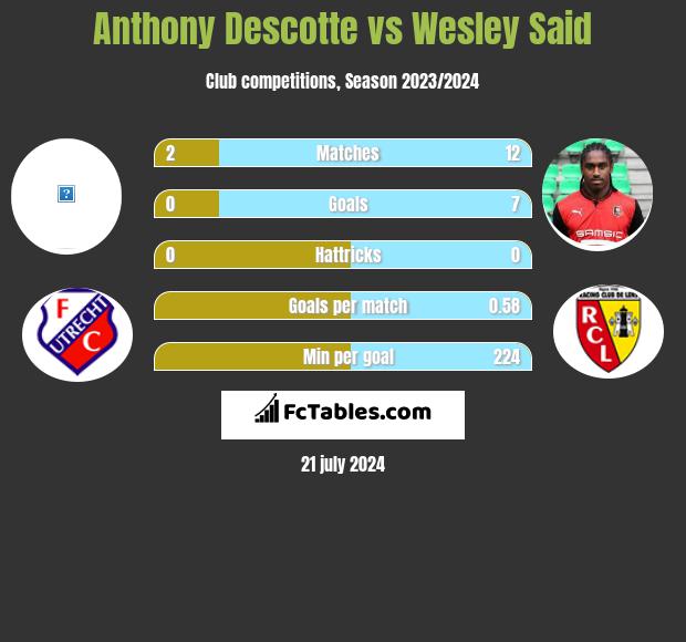 Anthony Descotte vs Wesley Said h2h player stats