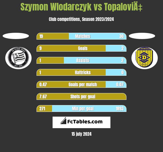 Szymon Wlodarczyk vs TopaloviÄ‡ h2h player stats