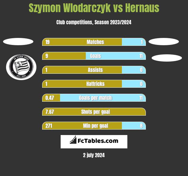 Szymon Wlodarczyk vs Hernaus h2h player stats
