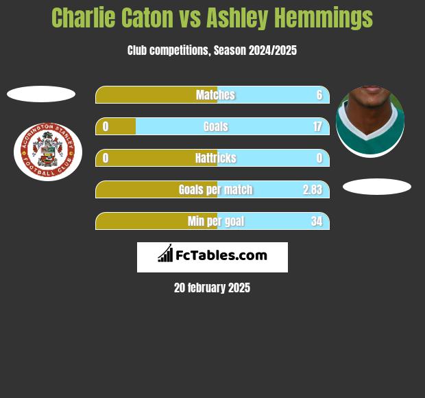 Charlie Caton vs Ashley Hemmings h2h player stats