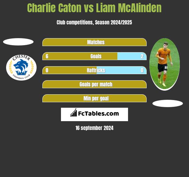 Charlie Caton vs Liam McAlinden h2h player stats