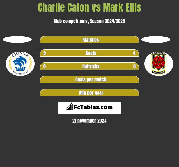 Charlie Caton vs Mark Ellis h2h player stats